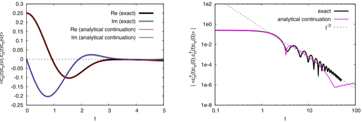 FIG. 4. Left panel: comparison between the exact solution and the result obtained by analytical continuation for the real and imaginary parts of the OTOC c † σ (t )c σ (0), c † σ (t )c σ (0) in the noninteracting case (U = 0, β h¯ = 50) of the single-orbit