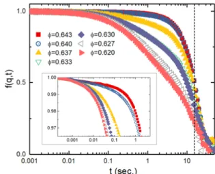 FIG. S1. Intermediate scattering function for different emul- emul-sion concentrations φ