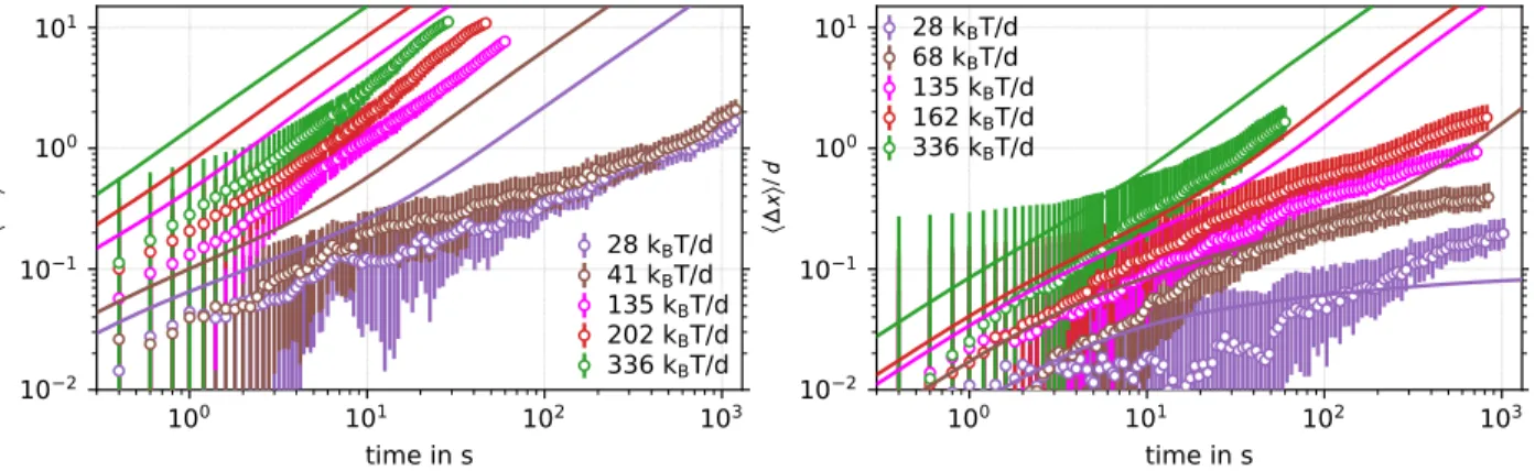 FIG. S5. Mean displacements h∆x(t)i in liquid at φ = 0.535 (left), and in the glass φ = 0.601 (right)