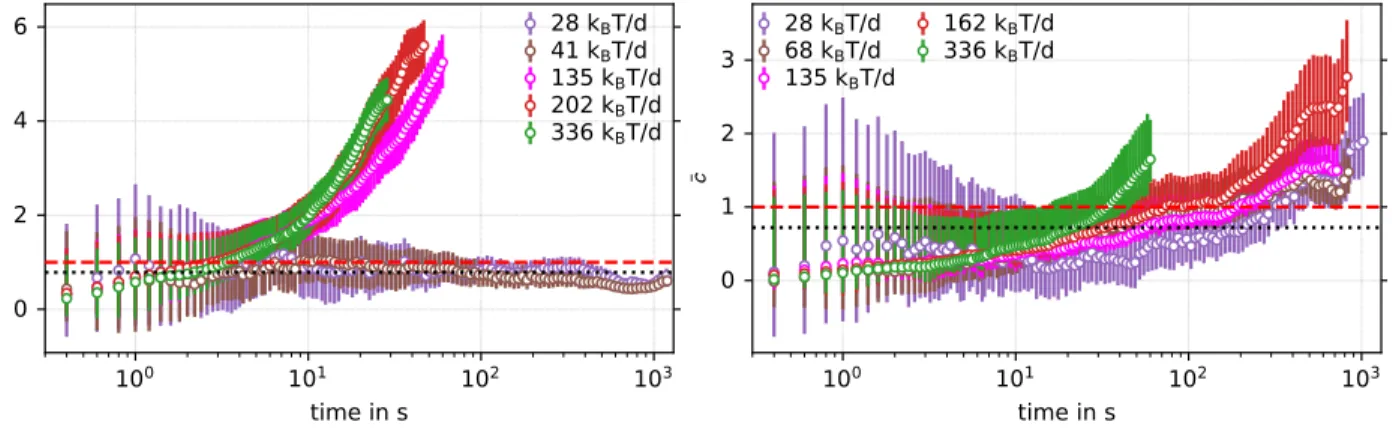 FIG. S7. Linear response factor ¯ c (see Eq. (S3) for φ = 0.535 (left) and φ = 0.601 (right)