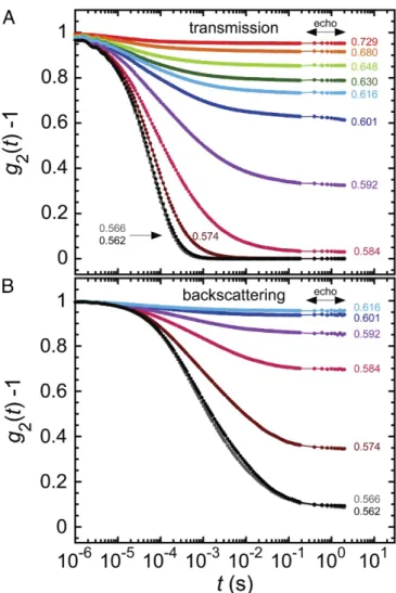 Fig. 2. (A and B) Normalized, averaged temporal DWS intensity correlation functions, g 2 (t) − 1, of a monodisperse emulsion having a = 459 nm for the same set of φ (values on right) as in Fig