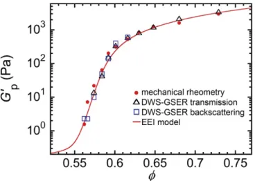 Fig. 6. Comparison of plateau shear elastic moduli G  p of a monodisperse emulsion as a function of φ as disordered droplets jam