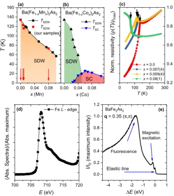 FIG. 1. x vs T phase diagram for the (a) Ba(Fe 1 − x Mn x ) 2 As 2