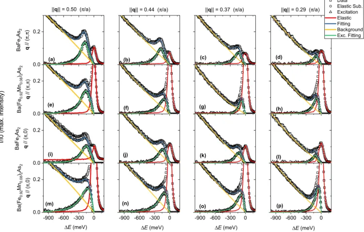 FIG. 2. Survey of representative RIXS spectra and analysis for the x = 0 . 0 sample measured for q along the (a)–(d) ( π, π ) and (i)–(l) ( π, 0) directions, respectively, and for the x = 0.08 sample with q along the (e)–(h) (π, π ) and (m)–(p) (π, 0) dire