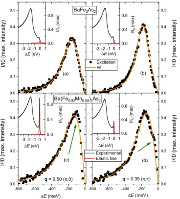 FIG. 4. Magnetic excitations for momentum transfer q (a) along the ( π, 0) direction and (b) along the ( π, π ) direction (x = 0 