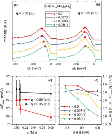 FIG. 5. RIXS spectra for maximum momentum transfer, with q along the (a) (π, 0) and (b) (π, π ) directions, for distinct x (composition)