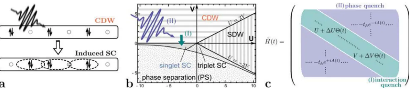 Fig. 1. (Color online) (a) Inducing phase coherence with an optical pulse. Here, spatial distribution of electrons on a lattice before and after pulse corresponds to CDW and singlet SC, respectively