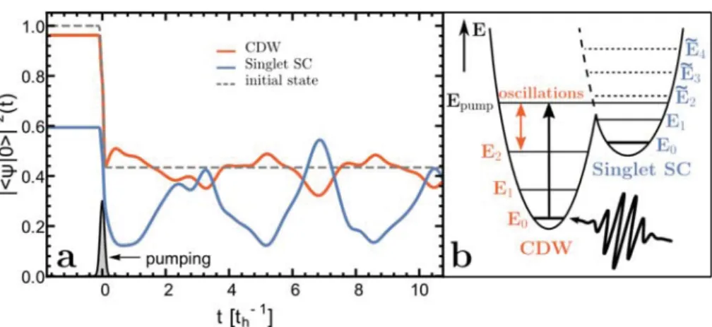 Fig. 4. (Color online) (a) Time-dependent overlap function jh ðtÞj0ij 2 for: U ¼ 3 and V ¼ 0:7 (CDW), − 0.5 (Singlet SC), and 0.5 (initial state)