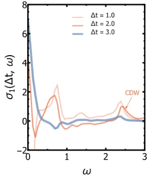 Figure S.7. (color online) Time–dependent density–density correlation function C(j, t) as a function of the lattice site j obtained after a pump pulse excitation of the Gaussian shape