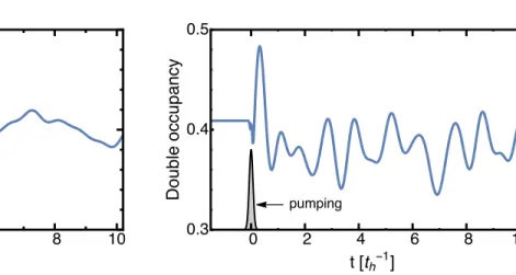 Figure S.9. (color online) Temporal evolution of the double occupancy function after the interaction quench