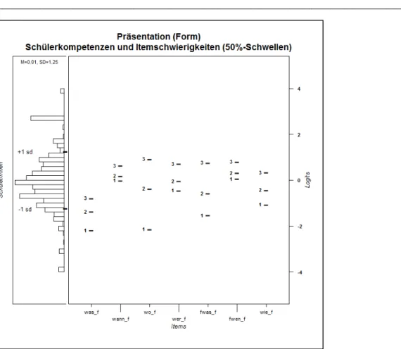 Abb. 5: Wright Map zu Formaspekten der Präsentation – Verteilung der Schülerleistungen und der Ansprüche der  Beurteilungskriterien (Items) auf der Testskala 