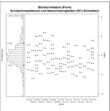 Abb. 7: Wright Map zu Formaspekten der Elicited Imitation – Verteilung der Schülerleistungen und der Ansprüche  der Beurteilungskriterien (Items) auf der Testskala 