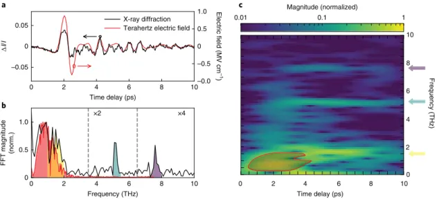 Fig. 2 | Time-resolved XRD data at 100K. a, Intensity change of the (2  −  2 3) peak in STO (black) as function of time delay compared to the terahertz  pump field (red)