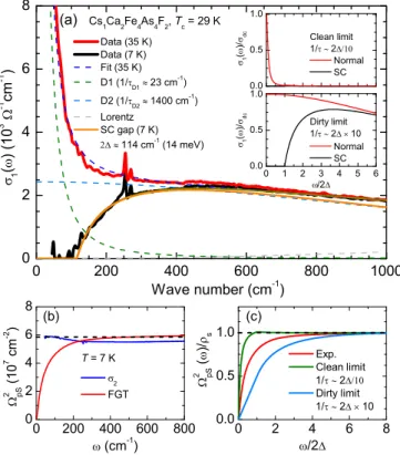 FIG. 3. (a) Optical conductivity of CsCa 2 Fe 4 As 4 F 2 up to 8000 cm − 1 (1 eV) at 150 K