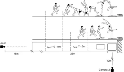 Fig 2. Recording conditions. Schematic representation of the recording conditions and the different measurement positions of run-up speed (v end ) at the last step before the jump onto the springboard for Yurchenko (mean speed from 10 – 8m in front of the 