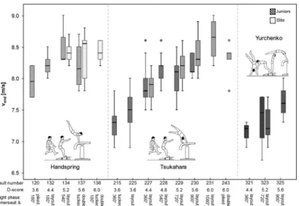 Fig 4. Males’ optimal run-up speed. Boxplots of the run-up speed (v end ) of elite and junior male athletes separated into the different vault styles (handspring, Tsukahara, Yurchenko) and vaults (vault numbers) performed during the qualification of the 20