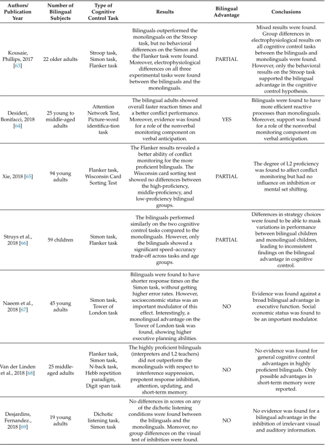 Table 1. Cont. Authors/ Publication Year Number ofBilingualSubjects Type of Cognitive Control Task Results Bilingual Advantage Conclusions Kousaie, Phillips, 2017 [63] 22 older adults Stroop task,Simon task,Flanker task