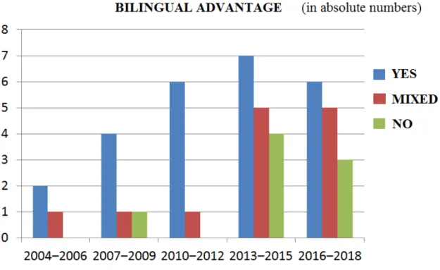 Figure 3. Overview of the absolute numbers of studies that found evidence in favor of a bilingual  advantage in cognitive control, that found mixed results, and that found evidence against the  existence of a bilingual advantage in cognitive control during