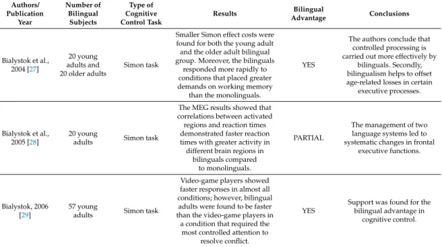 Table 1. Overview of the original studies included in the present review. The following information is provided: The authors, the publication year, the citation number, the number of bilingual subjects that participated in the study, the cognitive control 