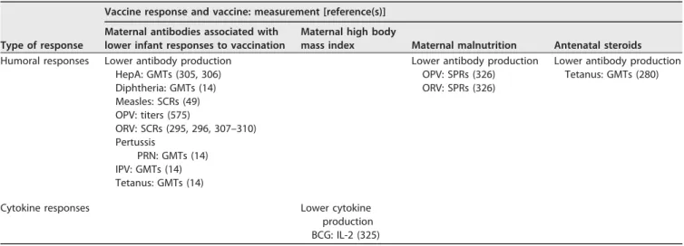 TABLE 6 Results with regard to maternal factors from studies investigating perinatal factors that inﬂuence vaccine responses