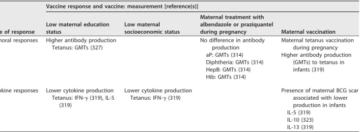 TABLE 8 Results with regard to other maternal factors from studies investigating perinatal factors that inﬂuence vaccine responses