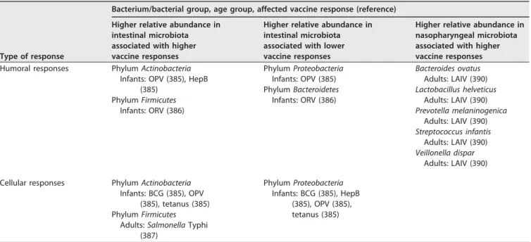 TABLE 12 Results with regard to microbiota from studies investigating extrinsic factors that inﬂuence vaccine responses