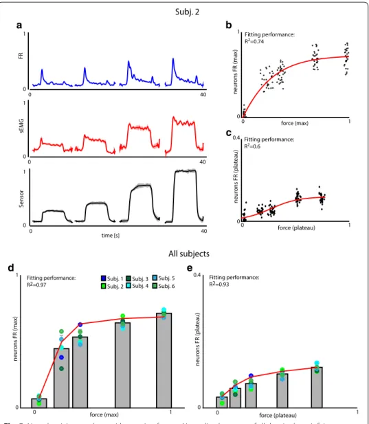 Fig. 5  Neural activity correlates with grasping force. a Normalized average of all the single-unit firing rates,  flexor digitorum sEMG, and pressure sensor readout
