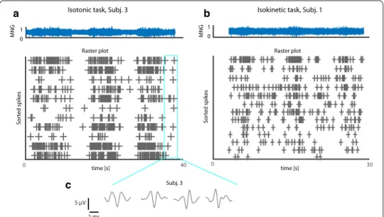 Fig. 2  Spike sorting. a, b Raster plot showing the occurrence of the sorted spikes from the neural activity in  Fig