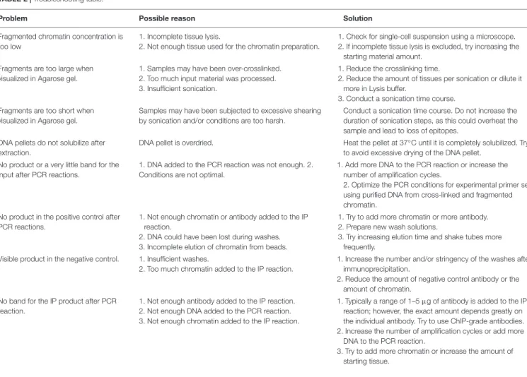 TABLE 2 | Troubleshooting table.