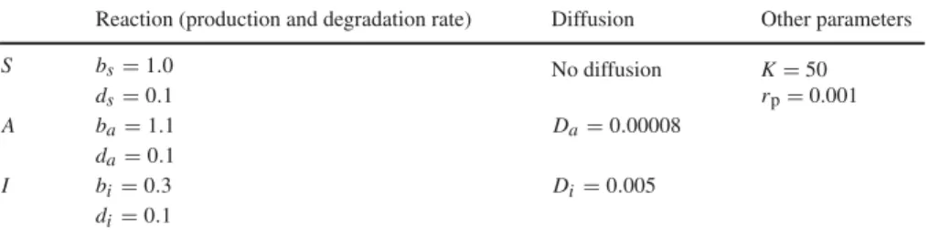Table 1 Parameters used in our simulations, otherwise they are speciﬁed in the ﬁgure legends