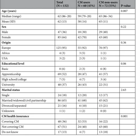 Table 1.  Patients’ socio-demographic characteristics. CM: complementary medicine. Results are expressed as  number of participants (percentage) unless otherwise indicated.