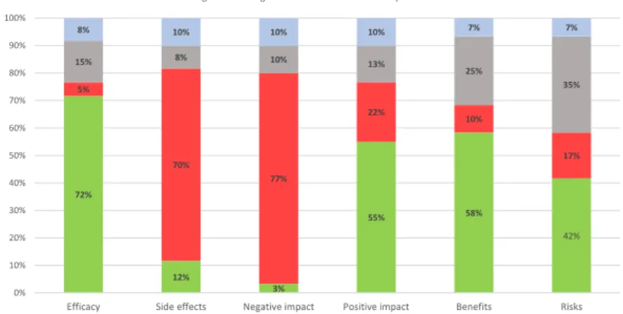 Figure 2.  Patients’ perception of complementary medicine (CM). Results are expressed as the percentage of  CM users agreeing more or less with questions that explore the belief in the efficacy of CM, their potential side  effects, and their positive or ne