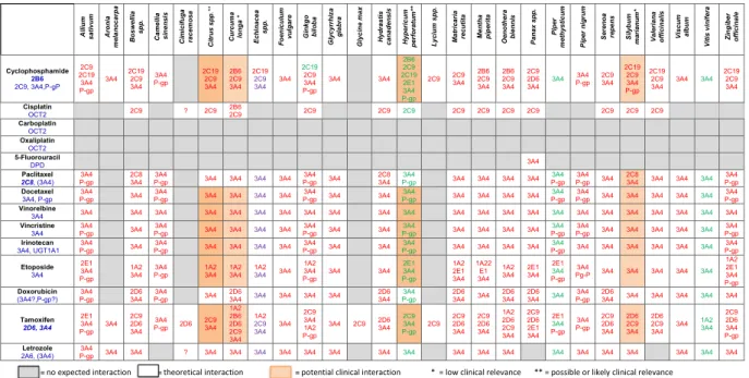 Figure 4.  Table of potential pharmacokinetic interactions between herbal medicines and anticancer agents