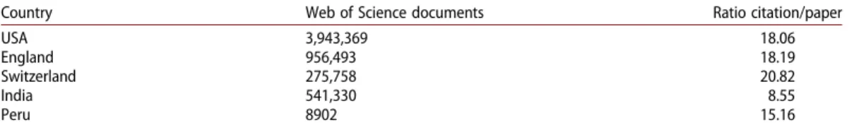 Figure 2 shows how during the ﬁ rst phase of the project (devoted to capacity building), Peruvian researchers mainly engaged in conference abstracts and only at a later stage were capacities and con ﬁ dence su ﬃ ciently established to enable their own peer