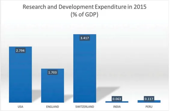 Figure 1. Expenditure as percentage of GDP. Notes: Research and development expenditure as percentage of GDP in 2015 for India and Peru as compared to the donor country (Switzerland) as well as UK and USA