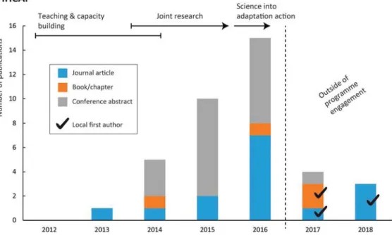 Figure 4 provides an insight into the selected capacity building activities from IHCAP and PACC and of the commitment and exchange of southern and Swiss partners involved in the activities