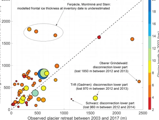 Figure 7. Observed vs. modelled glacier retreat (length change) between 2003 and 2017 for all 52 glaciers longer than 3 km monitored by GLAMOS (Glaciological Reports, 1881–2017)