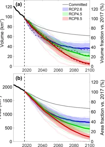 Figure 8. Ensemble (a) volume and (b) area evolution for vari- vari-ous EURO-CORDEX RCM simulations and committed loss (mean 1988–2017 conditions)