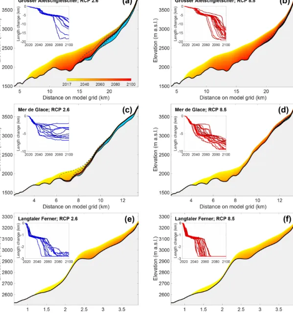 Figure 11. Future evolution of the Grosser Aletschgletscher (a, b), Mer de Glace (c, d) and Langtaler Ferner (e, f) under RCP2.6 (a, c, e) and RCP8.5 (b, d, f)