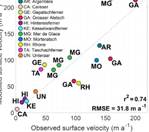 Figure 6. Observed vs. modelled surface velocities for selected glaciers in the European Alps