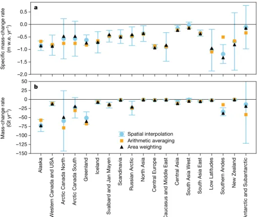 Fig. 3 | Regional estimates of glacier mass change for the period  2006–2016. a, b, Annual mass-change rates in metres of water equivalent  per year (a) and in gigatonnes per year (b) as estimated from spatial  interpolation (blue circles), area-weighting 