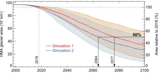 Figure S 3: Implication of the estimated present-day ice thickness on the projected glacier area evolution for High Mountain Asia (RGI regions 13+14+15)