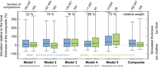 Figure S 1: Assessment of model performance. The distribution of the relative deviations be- be-tween modelled and measured ice thickness is shown for every model and for the composite solution
