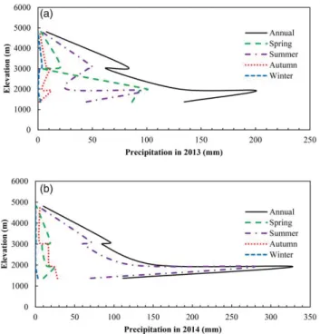 Figure 8 | Precipitation variations with elevation in 2013 (a) and 2014 (b).