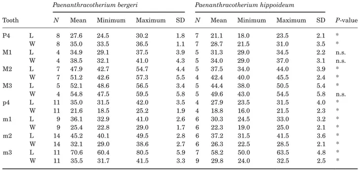 Figure 4 illustrates the size variations of the  different specimens of Paenanthracotherium by  plotting the P4/p4, M1/m1, M2/m2 and M3/m3, and  Table 1 shows their mean values