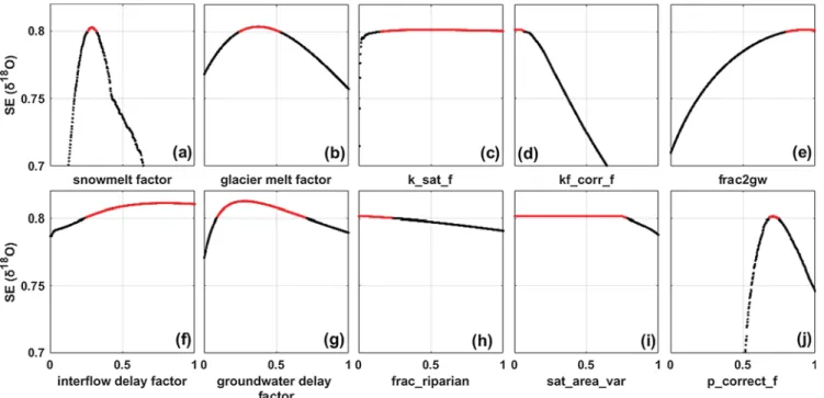 Fig. 8 compares the simulated and measured δ 18 O of runoﬀ