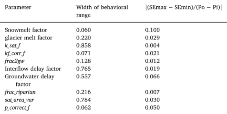 Fig. 9 compares the contributions of runoﬀ components at annual and seasonal scales quanti ﬁ ed by the four calibration methods in the calibration period