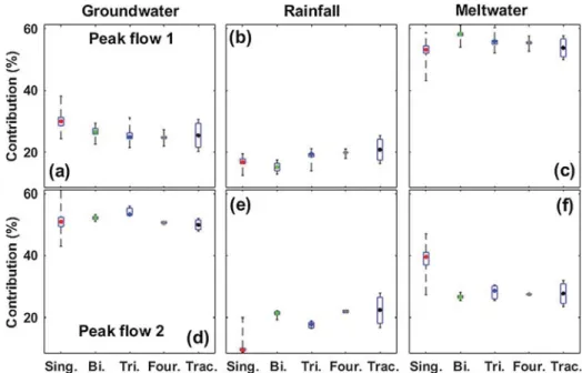 Fig. 12. Estimated correction factors for precipitation and temperature inputs during the two peak ﬂ ow periods by four calibration methods.