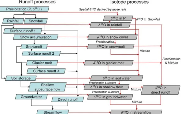Fig. 3. Schematic representation of the isotope-hydrological integrated modeling approach.
