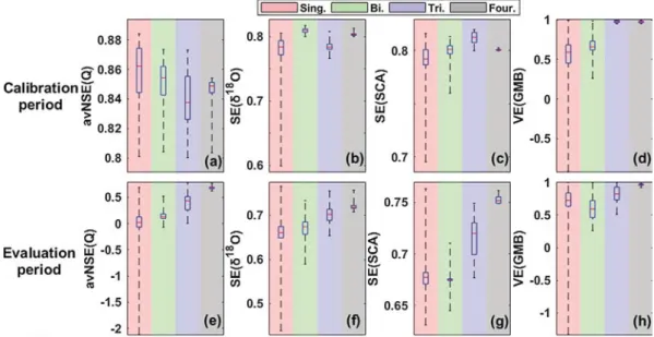 Fig. 4. Values of objective functions for observation datasets produced by four calibration methods in the calibration (a–d) and evaluation (e–h) periods.